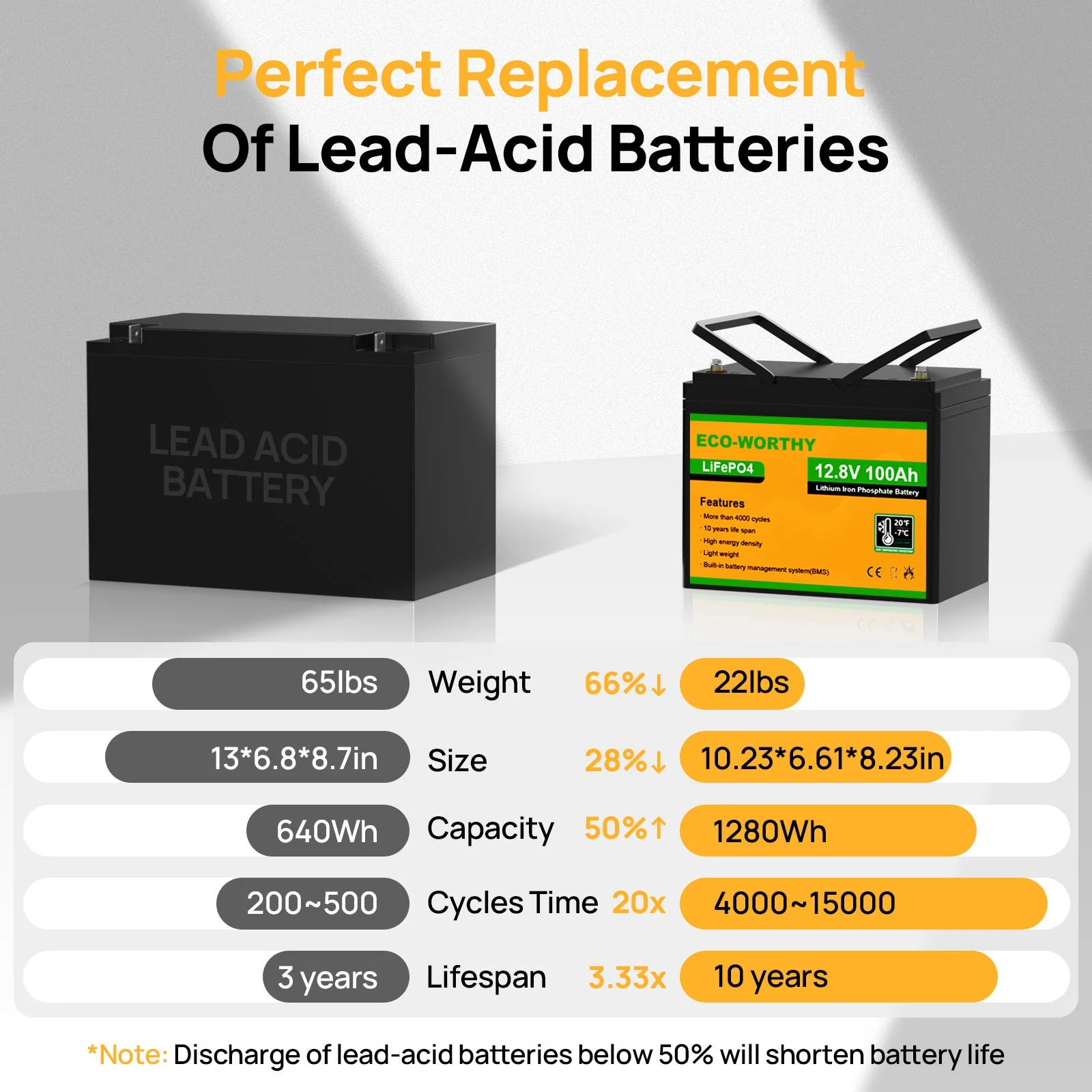 LiFePO4 12V 100Ah Lithium Iron Phosphate Battery With Low Temperature Protection - Image 6