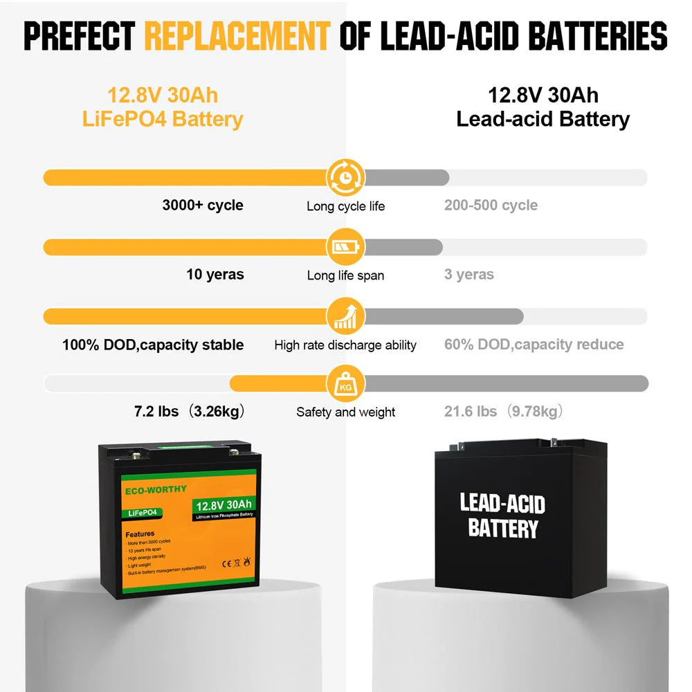B2B-LiFePO4 12V 10Ah Lithium Iron Phosphate Battery - Image 4