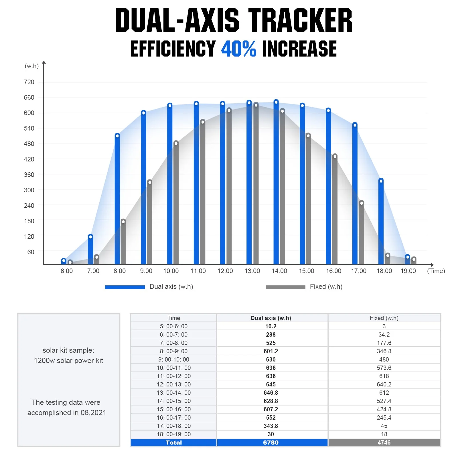 Dual Axis Solar Tracker System - Image 6