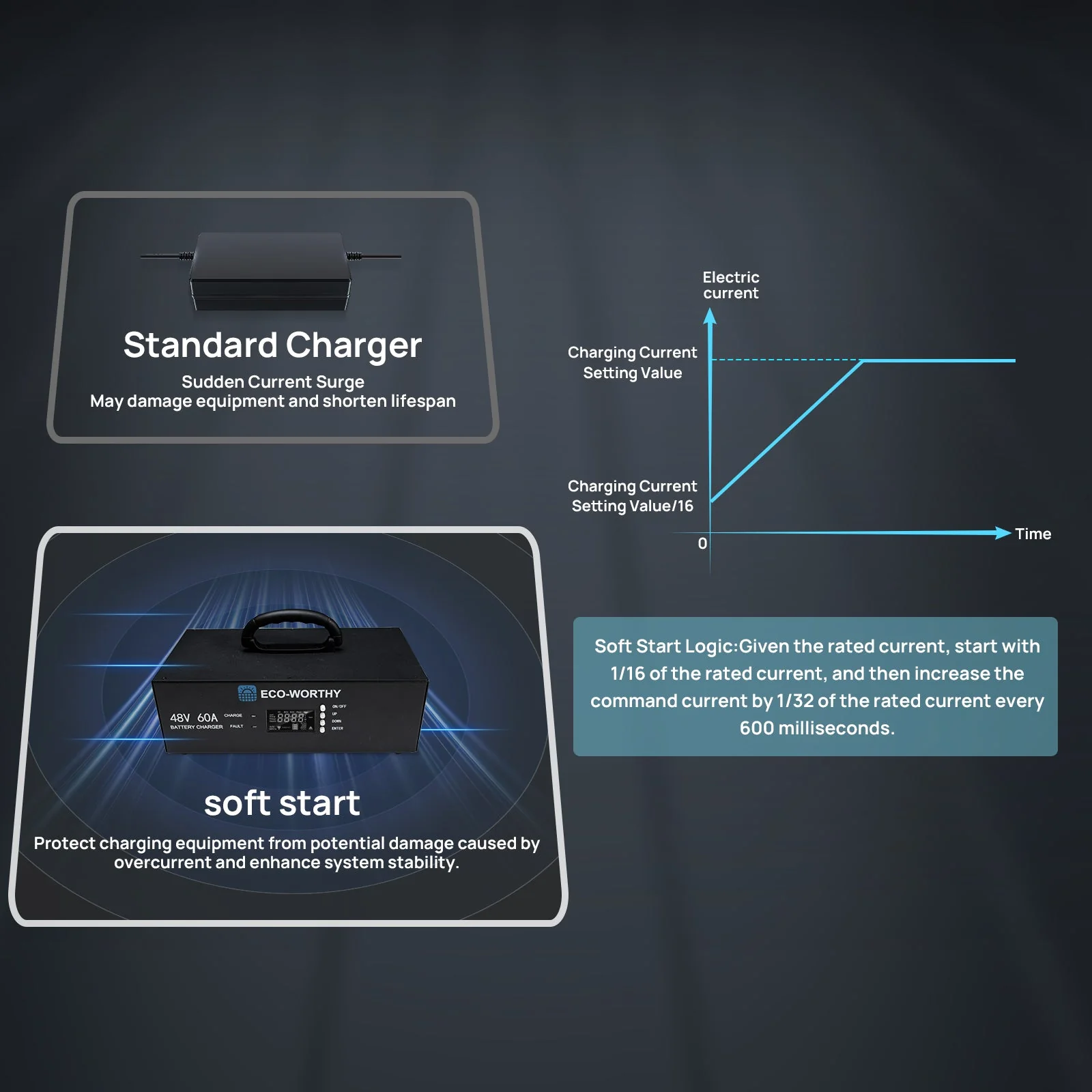 ECO-WORTHY 48V 60A Battery Charger | 3.2KW Max Output | Soft Start |120V 240V AC Input | (Version2) - Image 7