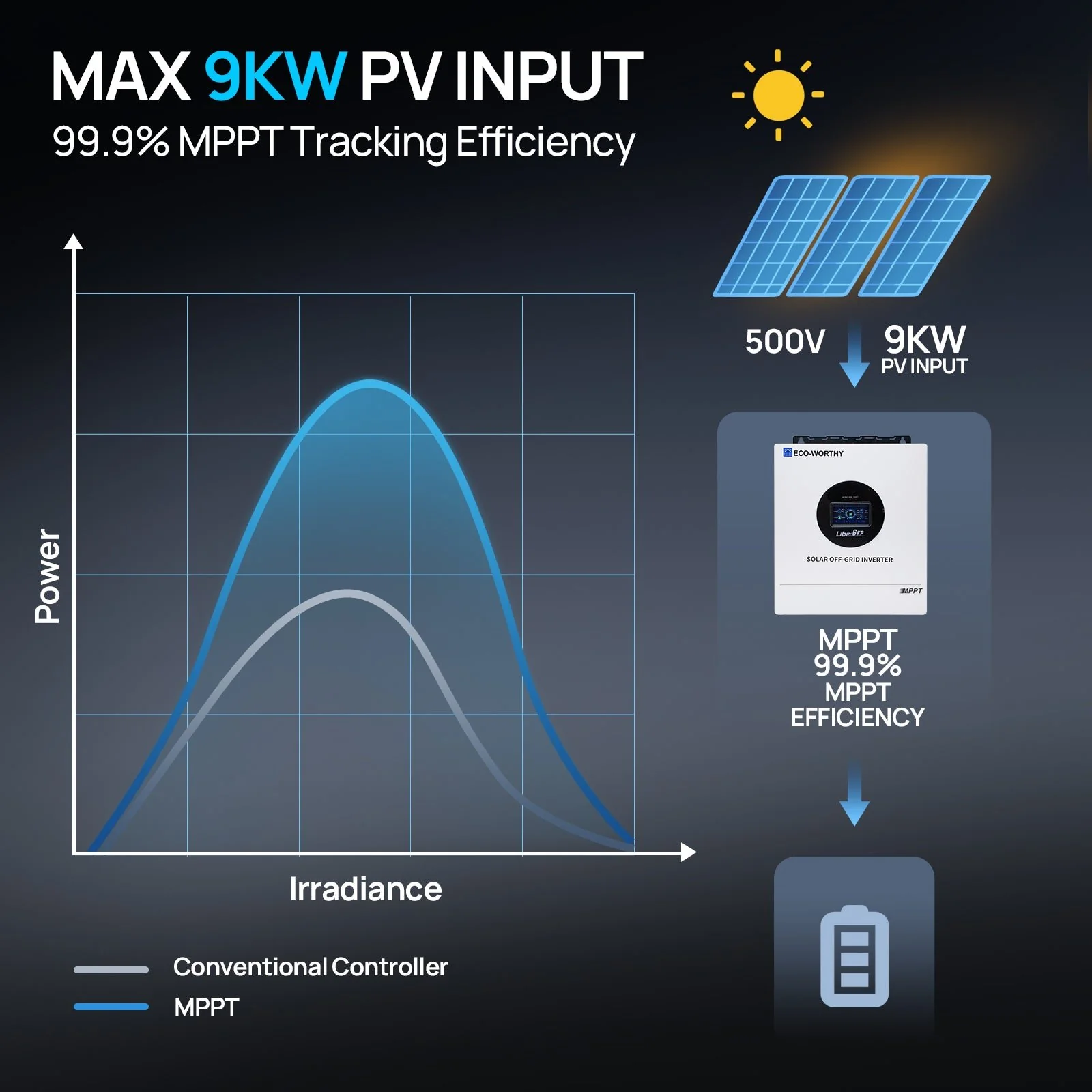6KW Solar Off-grid Split-phase AIO Inverter, 48Vdc to 120Vac/240Vac, 9kW@500V PV Input - Image 6
